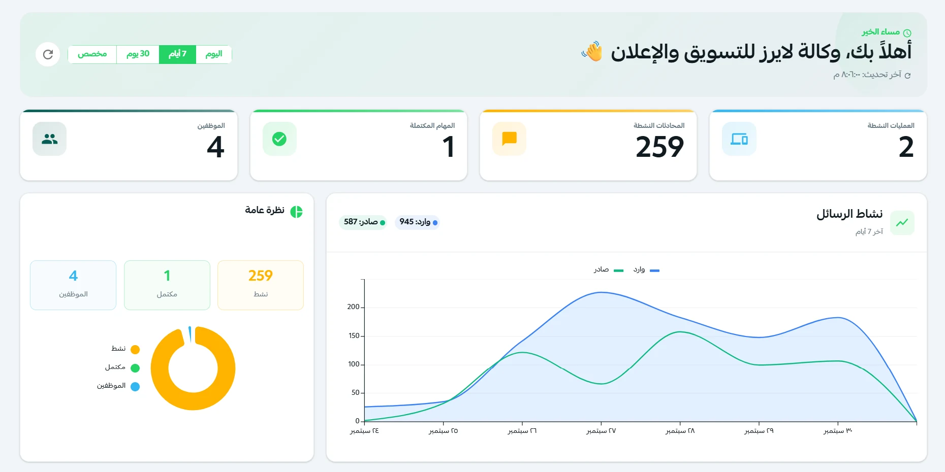 لوحة تحكم واتسلاي وتقرير نشاط الرسائل